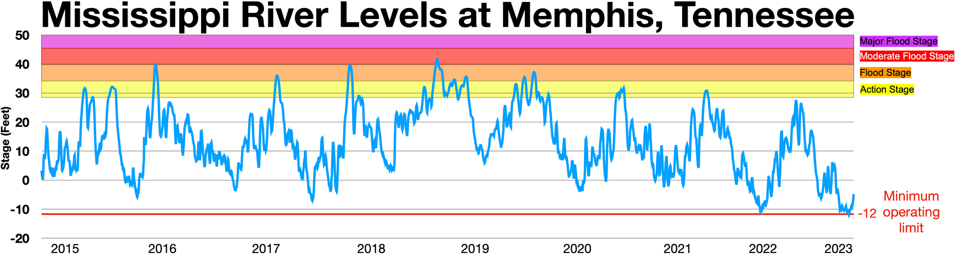 Mississippi River water levels at Memphis